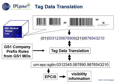 gs1 rfid tags|gs1 rfid standards.